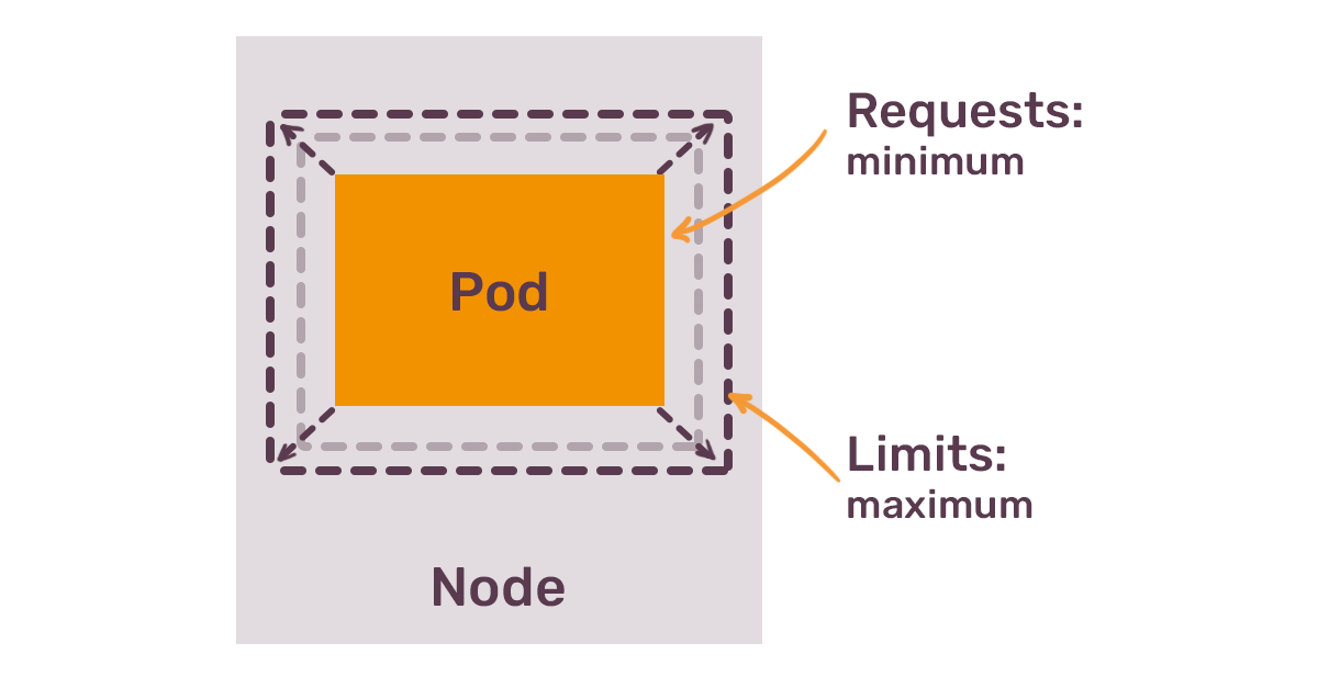 Illustration of a computing Node with a Pod inside, and annotations indicating 'Requests: minimum' and 'Limits: maximum' related to resource allocation.