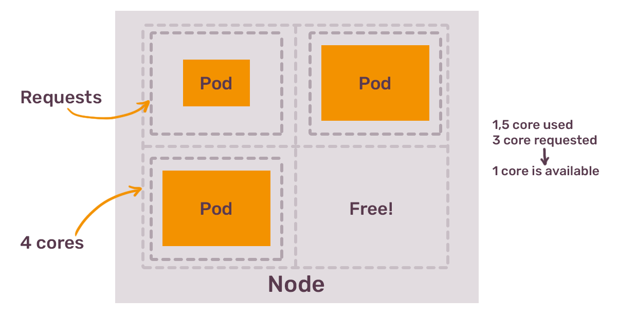 Illustration of a computing node with three pods, showing resource requests of 4 cores, with 1.5 cores used and 1 core available.