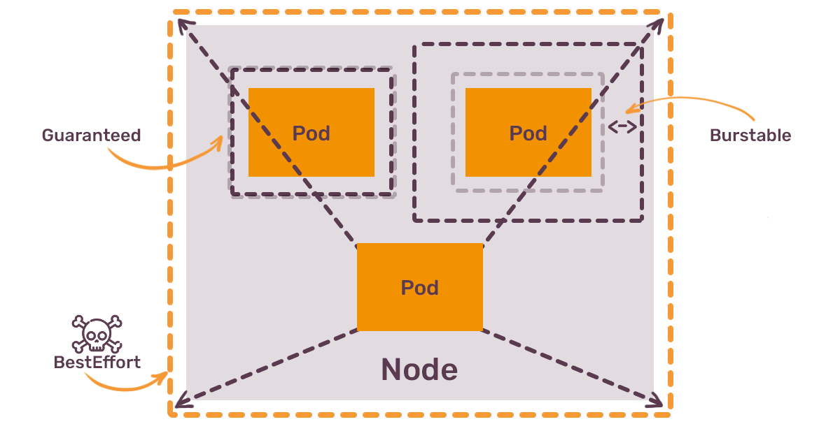 Illustration of a computing node with three pods, labeled as Guaranteed, Burstable, and BestEffort, representing Quality of Service classes in a containerized environment.