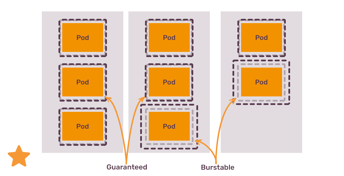 Illustration comparing guaranteed versus burstable pod configurations in a computing resource context, with six labeled pod rectangles and arrows indicating resource assignment.