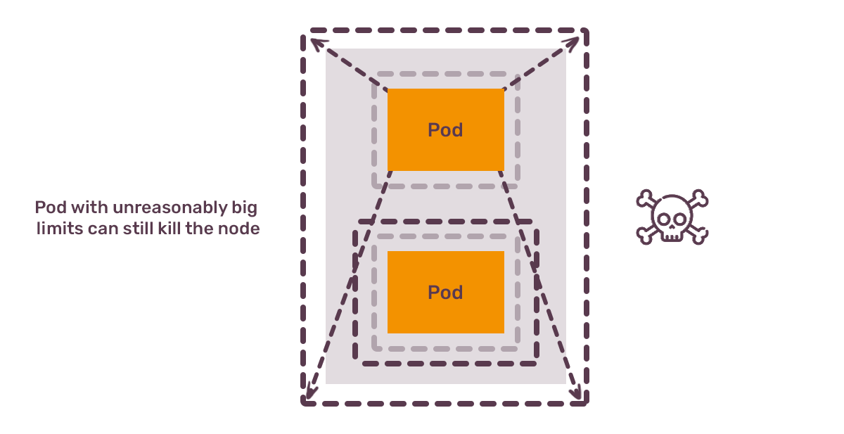 Illustration of two 'Pod' containers with oversized resource limits within a dotted-line node, indicating potential for node failure, symbolized by a skull and crossbones icon.