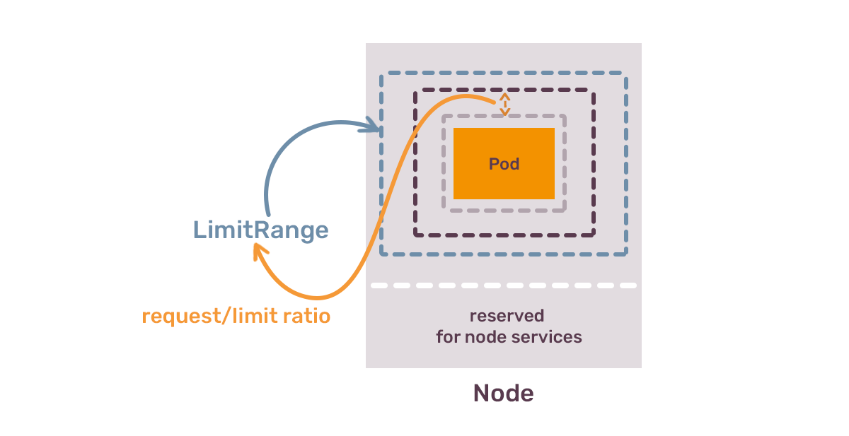 Illustration showing a Kubernetes node with a pod, limit range, request/limit ratio, and resources reserved for node services.