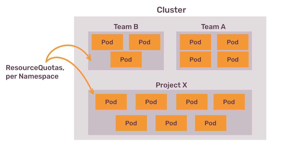 Illustration showcasing a cluster diagram with labeled pods organized under Team A, Team B, and Project X sections, connected by arrows indicating "ResourceQuotas, per Namespace".