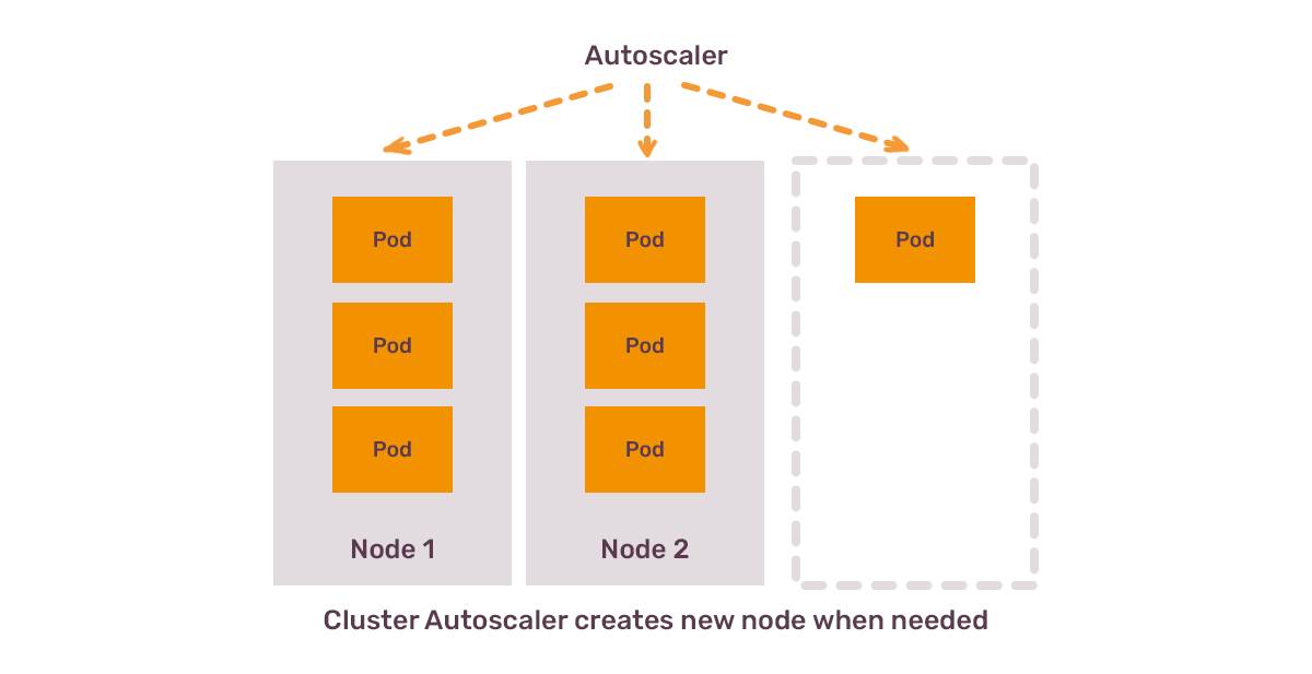 Illustration of a cluster autoscaler creating a new node when needed, showing two full nodes and one autoscaled node with pods.