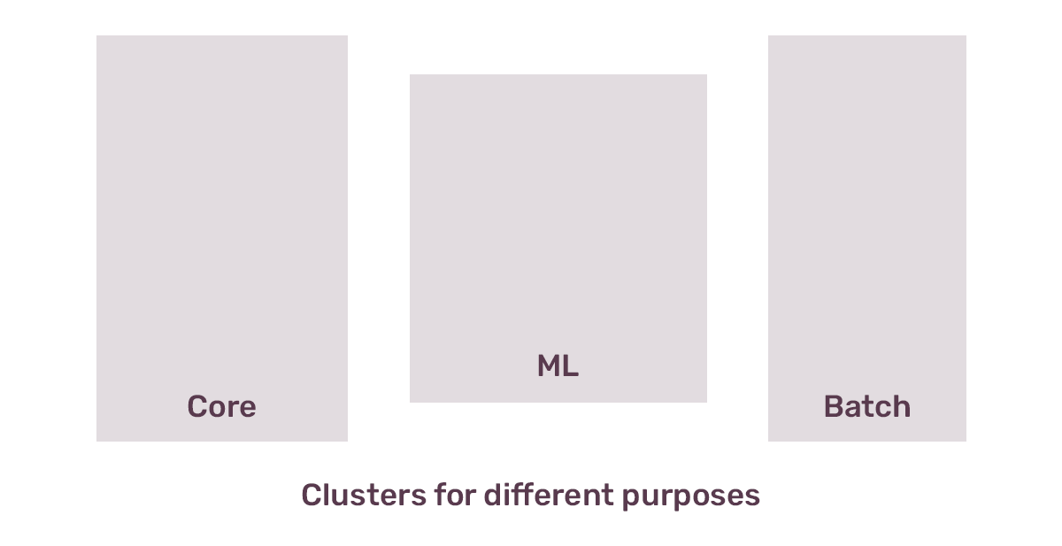 Three labeled rectangles representing clusters named 'Core', 'ML', and 'Batch' signifying different purposes, with a caption "Clusters for different purposes" below them.