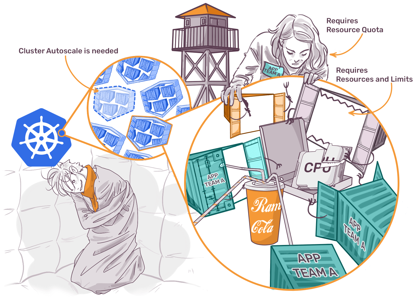 Illustration showing computing concepts: Kubernetes logo, cluster autoscale, CPU, and RAM represented as physical objects, with annotations about resource quota and limits.