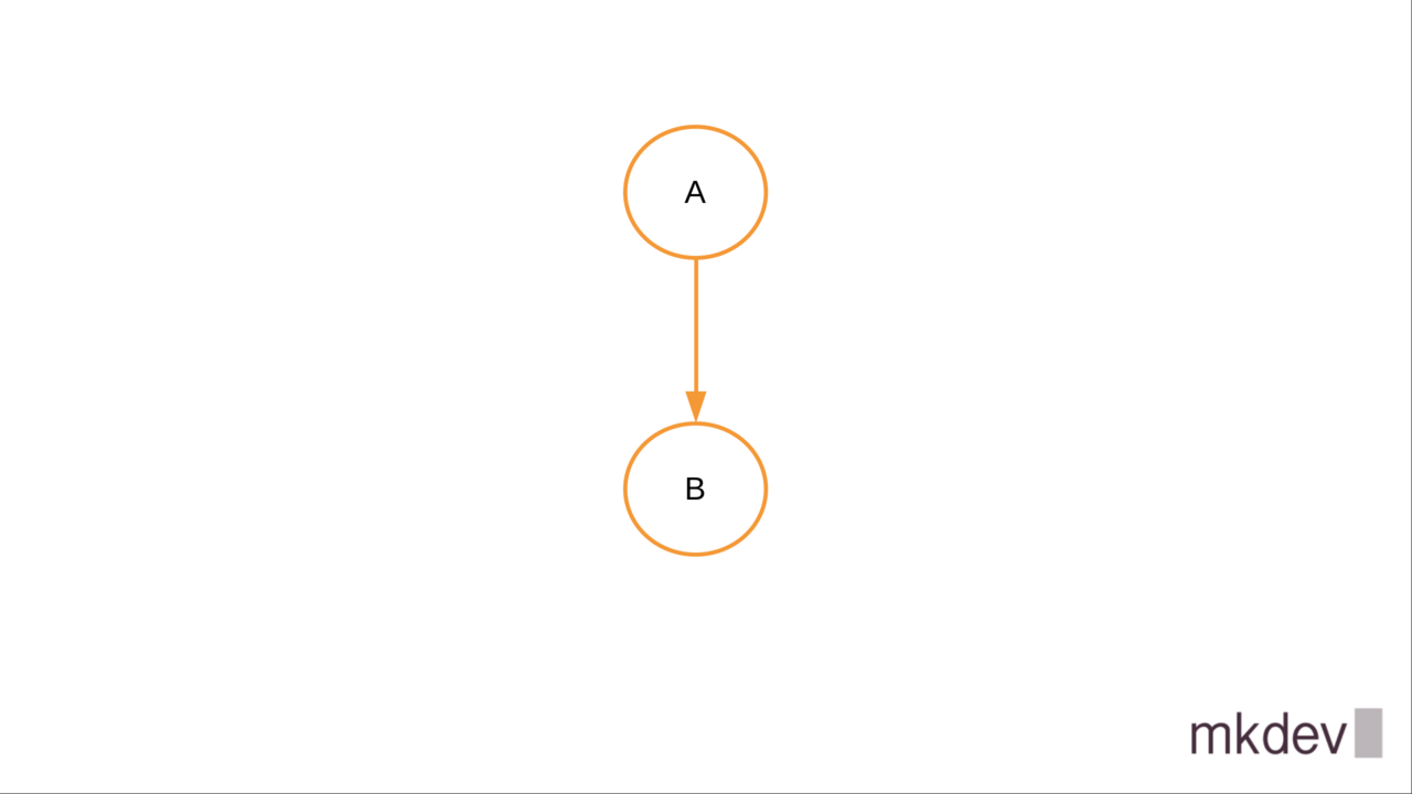 A simple flowchart with two steps labeled 'A' and 'B' connected by a directional arrow pointing from 'A' to 'B', on a plain background with 'mkdev' logo in the lower right corner.