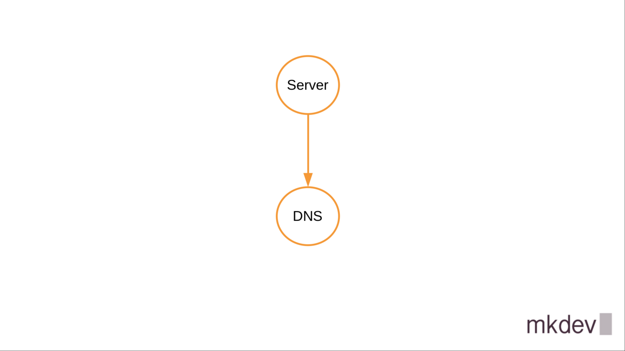 Simplified network diagram showing a connection between a 'Server' and 'DNS' with an arrow pointing downwards, and the 'mkdev' logo at the bottom right.