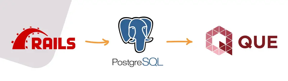 "Flowchart with logos showcasing a technology stack: Rails logo leading to PostgreSQL logo followed by Que logo, all connected by arrows indicating a process or data flow."