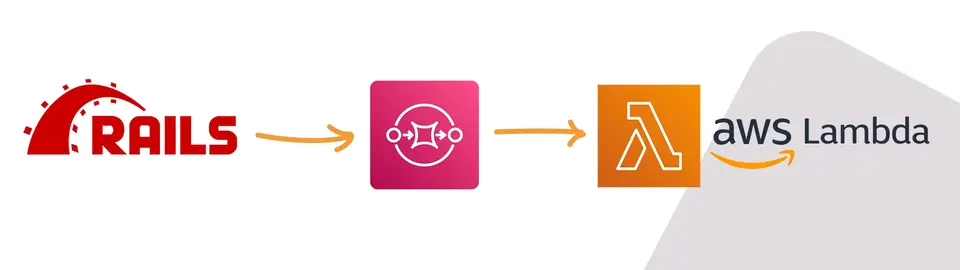 Illustration showing a workflow with 'RAILS' logo leading to a fuchsia square with dev ops symbol, followed by 'AWS Lambda' logo, suggesting a Rails integration with AWS Lambda via a DevOps tool.