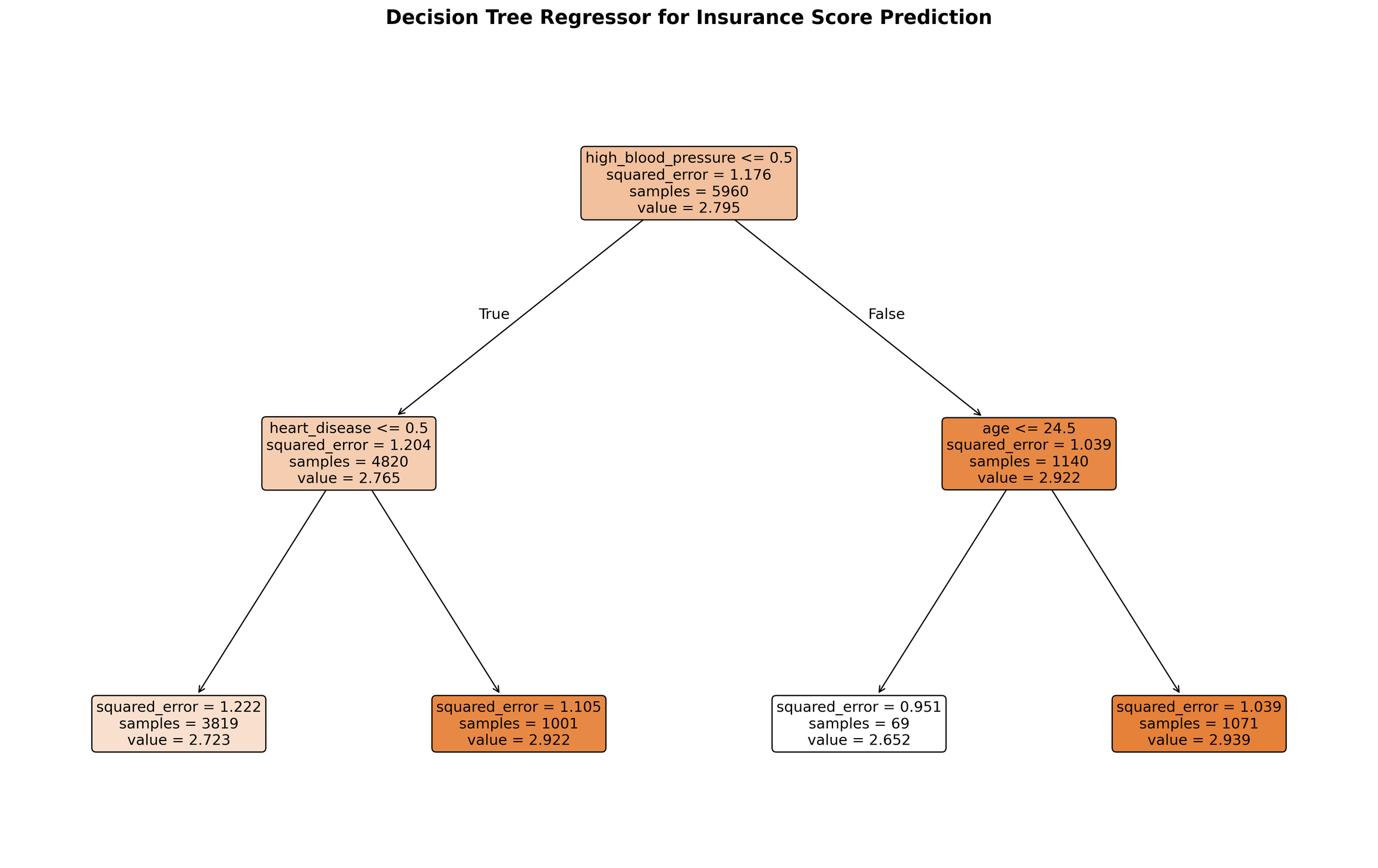 Decision tree diagram for insurance score prediction showing nodes with conditions on high blood pressure, heart disease, and age. Each node displays squared error, sample size, and value, with branches labeled true or false.