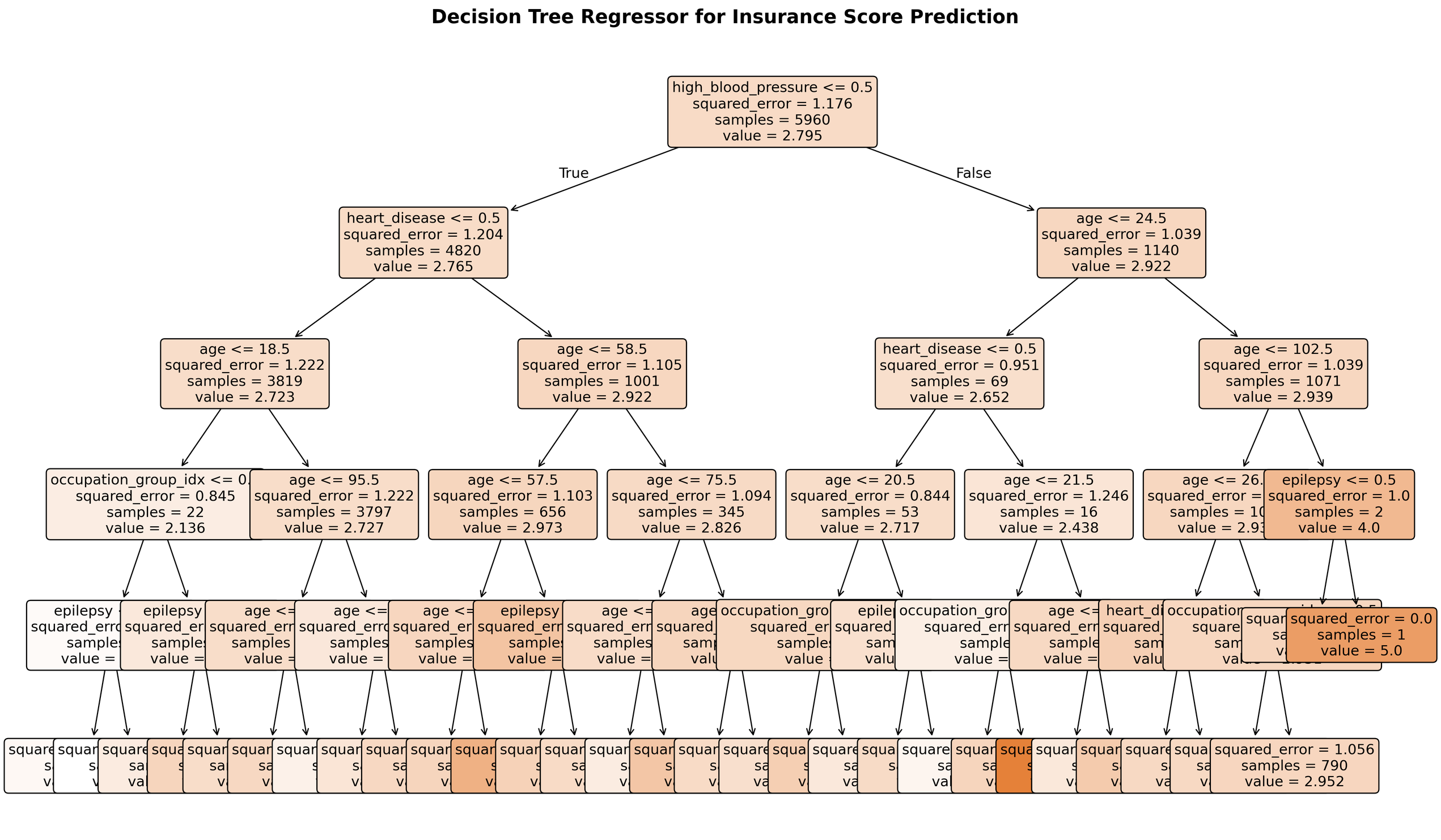 Decision tree diagram for insurance score prediction, featuring nodes that split based on variables like high blood pressure, heart disease, and age. Each node displays squared error, sample size, and value.