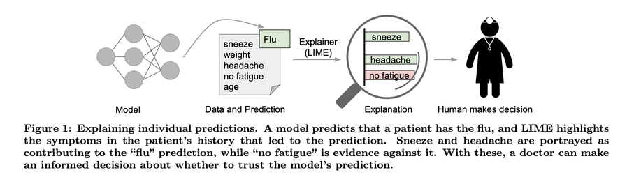 Diagram showing a model predicting flu with data points like sneeze, headache, no fatigue, and age. LIME explainer highlights supporting symptoms: sneeze, headache, and evidence against: no fatigue. A magnifying glass emphasizes this, aiding a doctor's decision-making process.