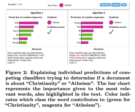 Two algorithms classify a document as 'Atheism.' Bar charts show word importance, with magenta for atheism and green for Christianity. Both predict correctly with highlighted relevant words. The document details, such as email and subject, are displayed below.