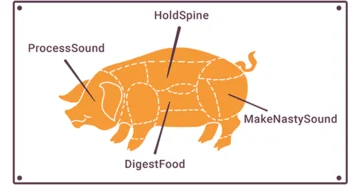 Illustration of a pig with labeled parts humorously represented as machinery functions, such as "DigestFood," "HoldSpine," "ProcessSound," and "MakeNastySound."