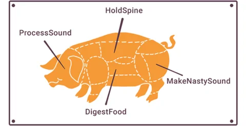 Illustration of a pig with labeled parts humorously represented as machinery functions, such as "DigestFood," "HoldSpine," "ProcessSound," and "MakeNastySound."