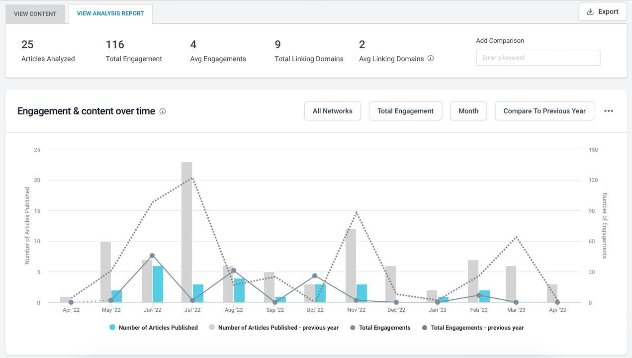 Digital analytics interface showing 'Engagement & content over time' with graphs for articles published and total engagements compared with the previous year's data.