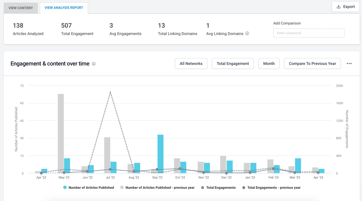 An analytics dashboard screenshot displaying a bar and line graph charting engagement and content over time, with metrics for articles analyzed and total engagement, spanning from April 2022 to April 2023.