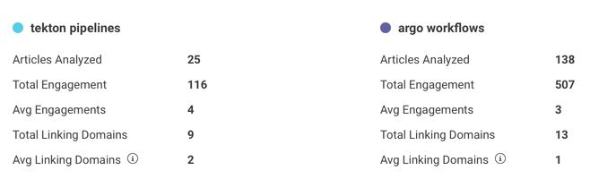 Two columns of analytical data comparing 'tekton pipelines' with 'argo workflows' including metrics such as articles analyzed, total engagement, avg engagements, and linking domains.