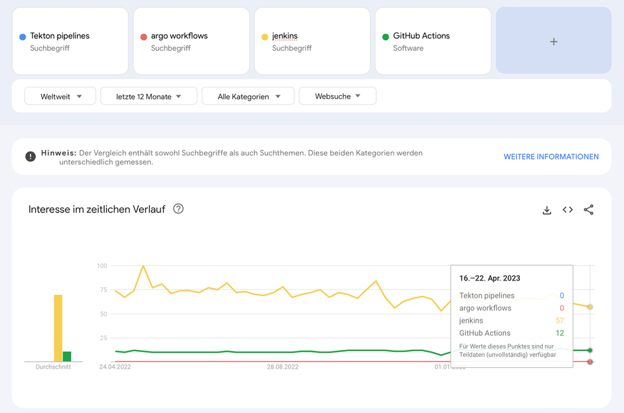 Screenshot of a web analytics interface showing a comparison graph of interest over time for different software technologies: Tekton pipelines, argo workflows, Jenkins, and GitHub Actions.
