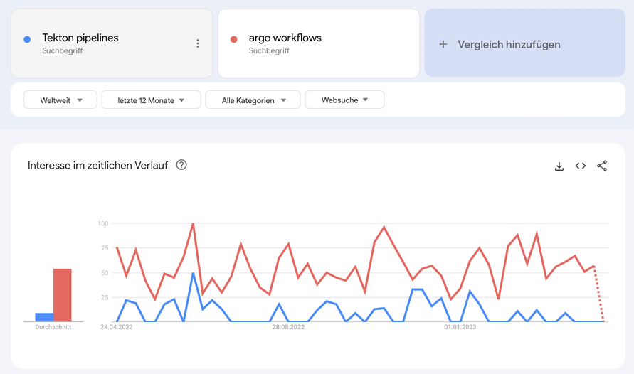 Screen capture of a line graph comparing 'Tekton pipelines' and 'argo workflows' search interest over time with labels and date range selections.