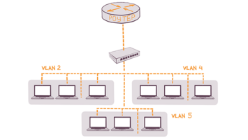 Illustration of a network topology with a router connected to a switch, which in turn is connected to three groups of computers on separate VLANs (VLAN 2, VLAN 4, and VLAN 5).