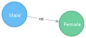 A diagram showing two connected circles labeled "Male" and "Female" with an arrow pointing from the Male to the Female circle.