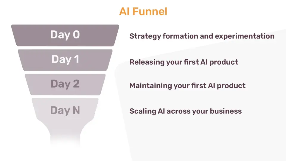 Workflow infographic titled "AI Funnel" with four stages: Day 0 - Strategy formation and experimentation, Day 1 - Releasing your first AI product, Day 2 - Maintaining your first AI product, Day N - Scaling AI across your business.