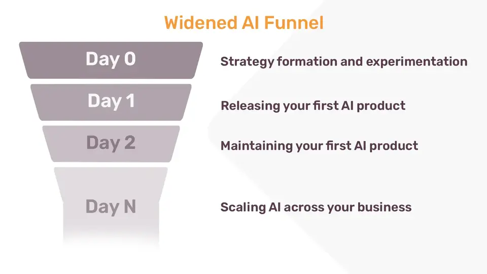 Illustration of a "Widened AI Funnel" with milestones labeled Day 0 (Strategy formation and experimentation), Day 1 (Releasing your first AI product), Day 2 (Maintaining your first AI product), and Day N (Scaling AI across your business).