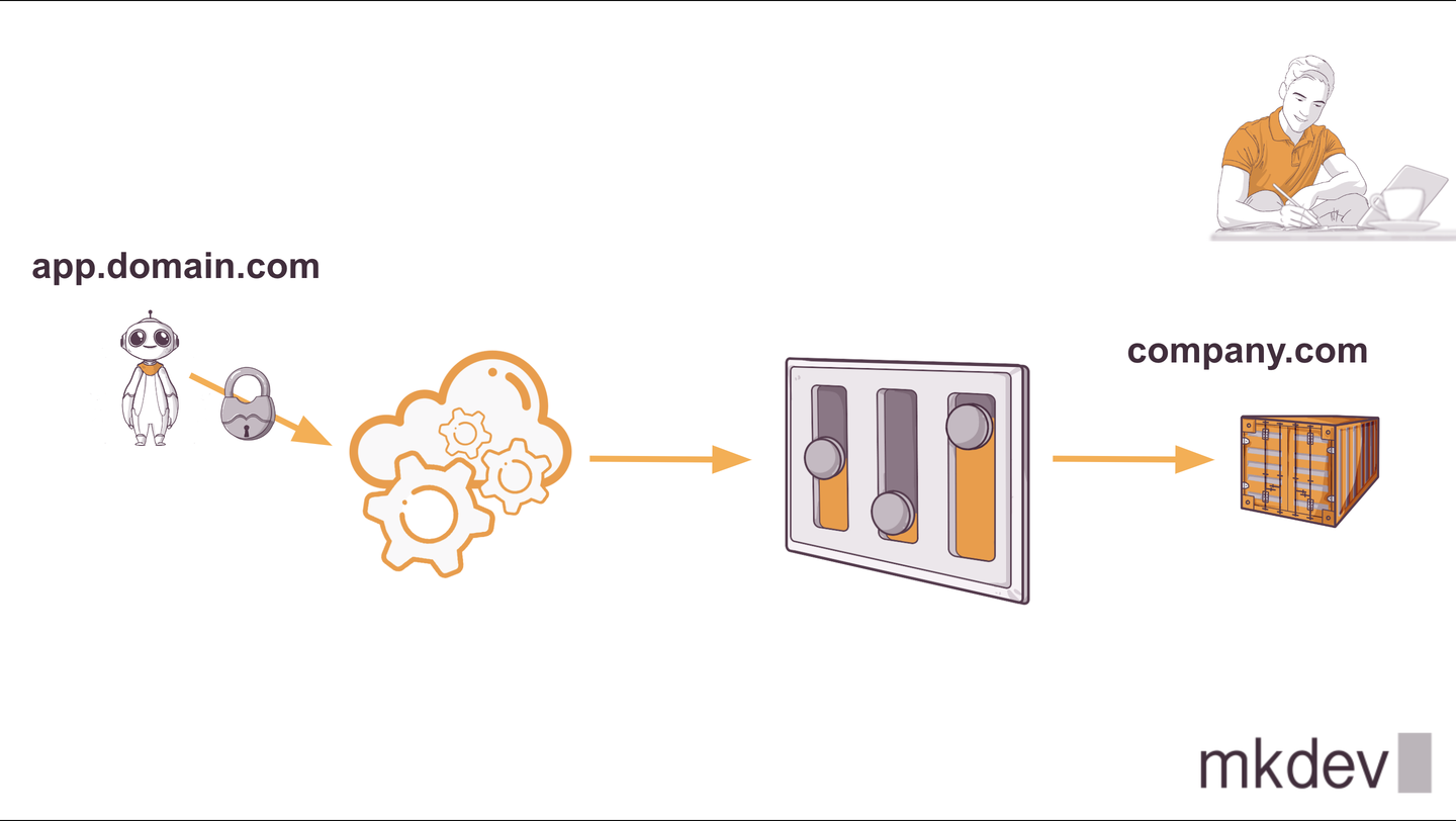 Illustration showing a workflow with a robot, gears & lock symbol moving to a control interface, and then to a person writing on a paper beside a laptop, ending with a server rack, with "app.domain.com" and "company.com" labels.
