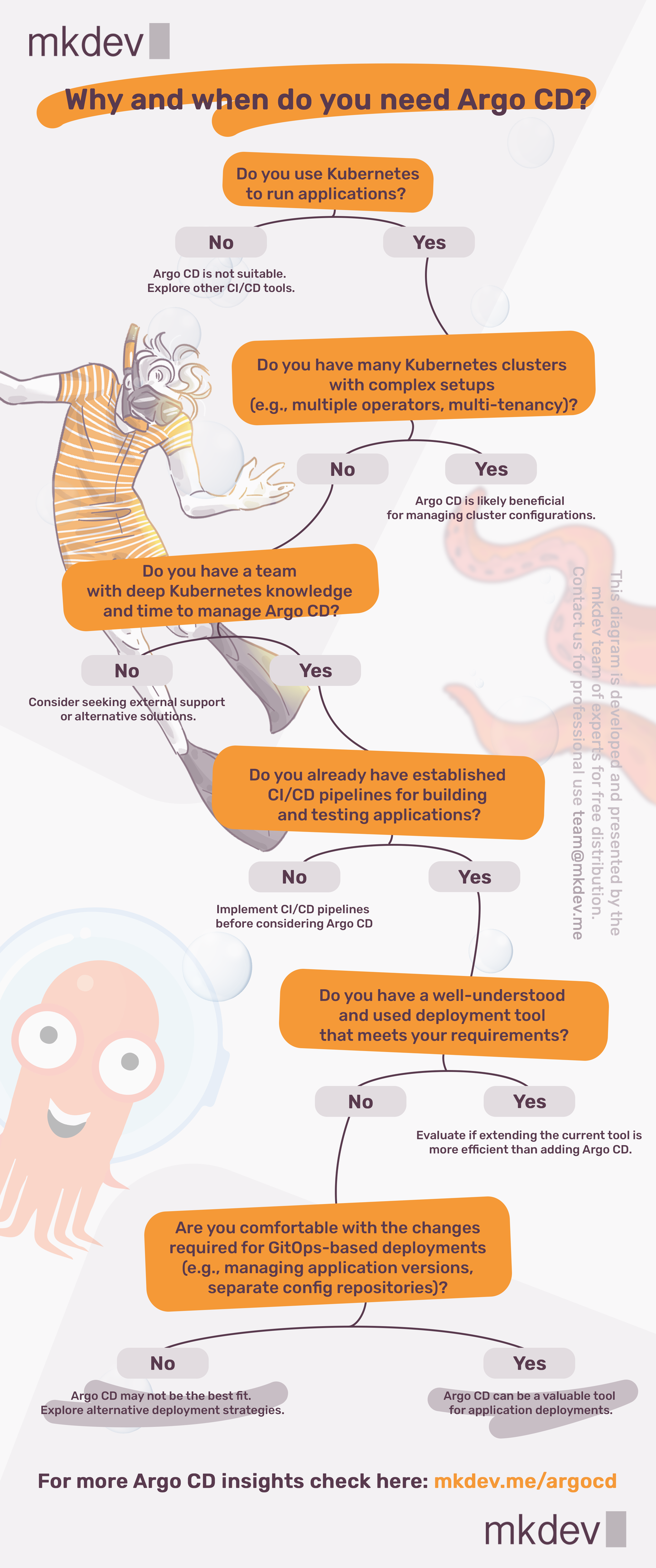 Flowchart titled "Why and when do you need Argo CD?" with decision-making questions related to Kubernetes and CI/CD pipelines, featuring a cartoon illustration of a person with octopus tentacles, and a link to mkdev insights at the bottom.
