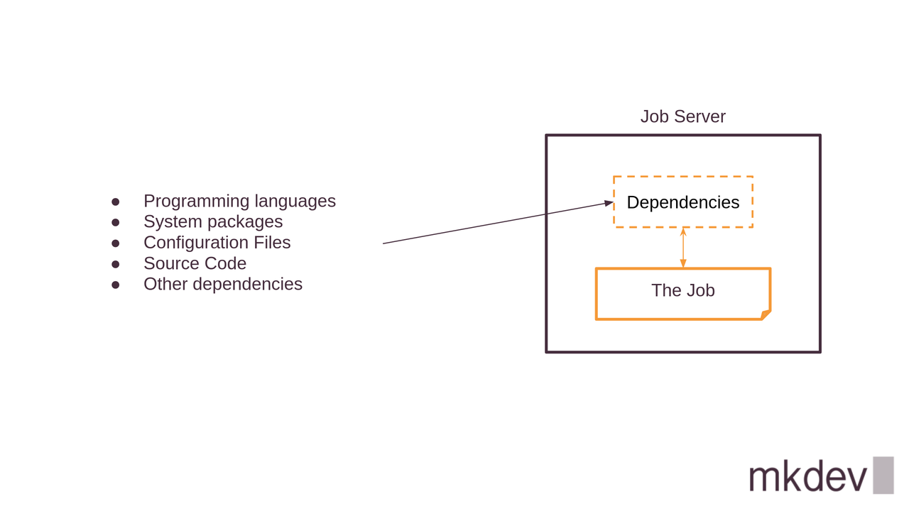 Illustration of a job server with components like dependencies and the job encapsulated within, and a list including programming languages and other dependencies.