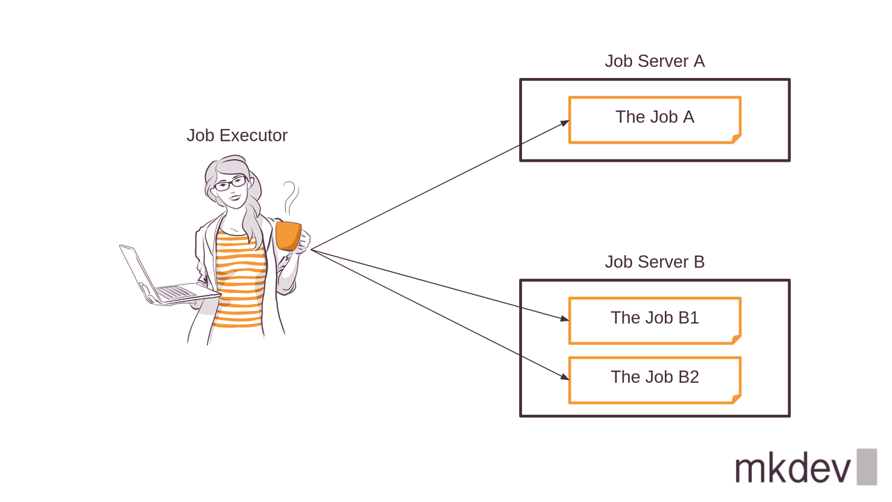 Illustration of a woman labeled as "Job Executor" holding a mug and laptop, with arrows pointing to "Job Server A" containing "The Job A" and "Job Server B" with "The Job B1" and "The Job B2". The mkdev logo is at the bottom right.
