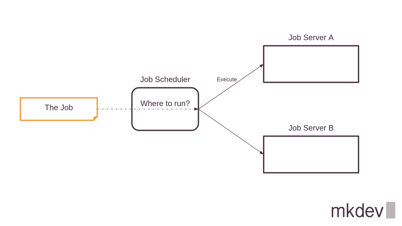 Flowchart showing decision-making for job execution with a "Job" block, a "Job Scheduler" with the question "Where to run?", and arrows pointing to "Job Server A" and "Job Server B".