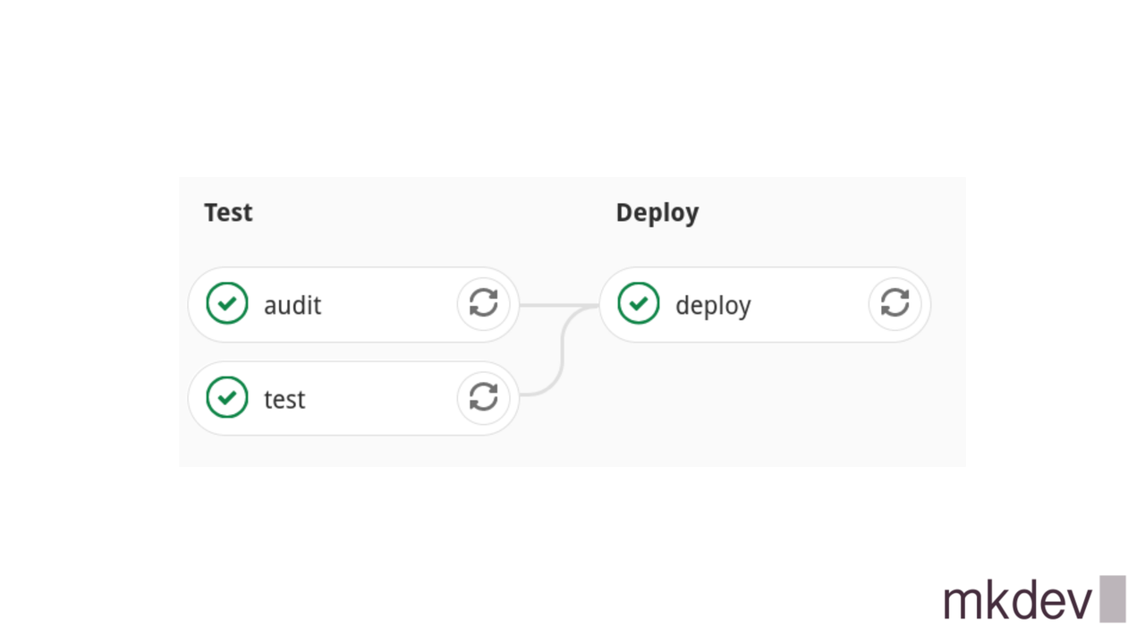 "A workflow diagram displaying 'Test' and 'Deploy' stages with checkmarks next to 'audit' and 'test' under 'Test,' and a checkmark next to 'deploy' under 'Deploy', indicating completed tasks."