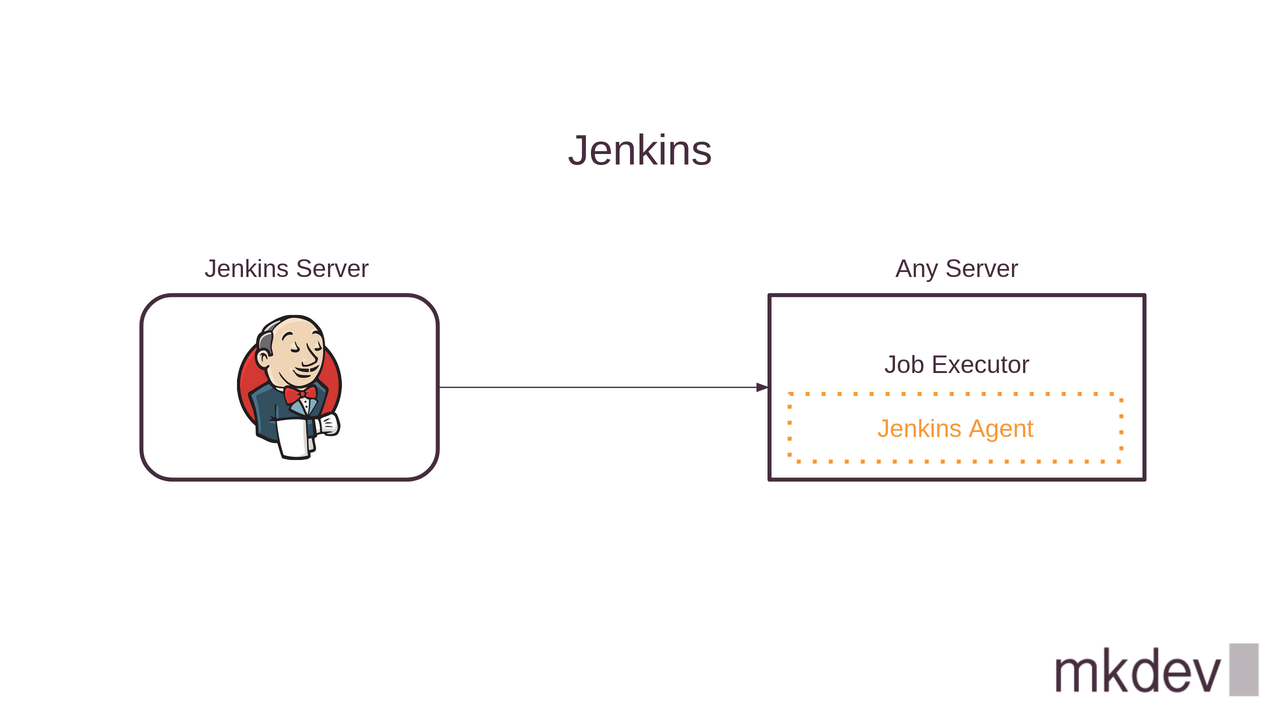 Illustration of Jenkins continuous integration setup, showing a Jenkins Server connected to an Any Server with a Job Executor and Jenkins Agent indicated within dotted lines.