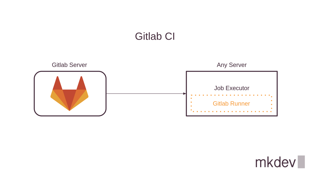 A schematic representation of GitLab CI showing a GitLab Server connected to Any Server with components labeled "Job Executor" and "GitLab Runner" inside a dashed box.