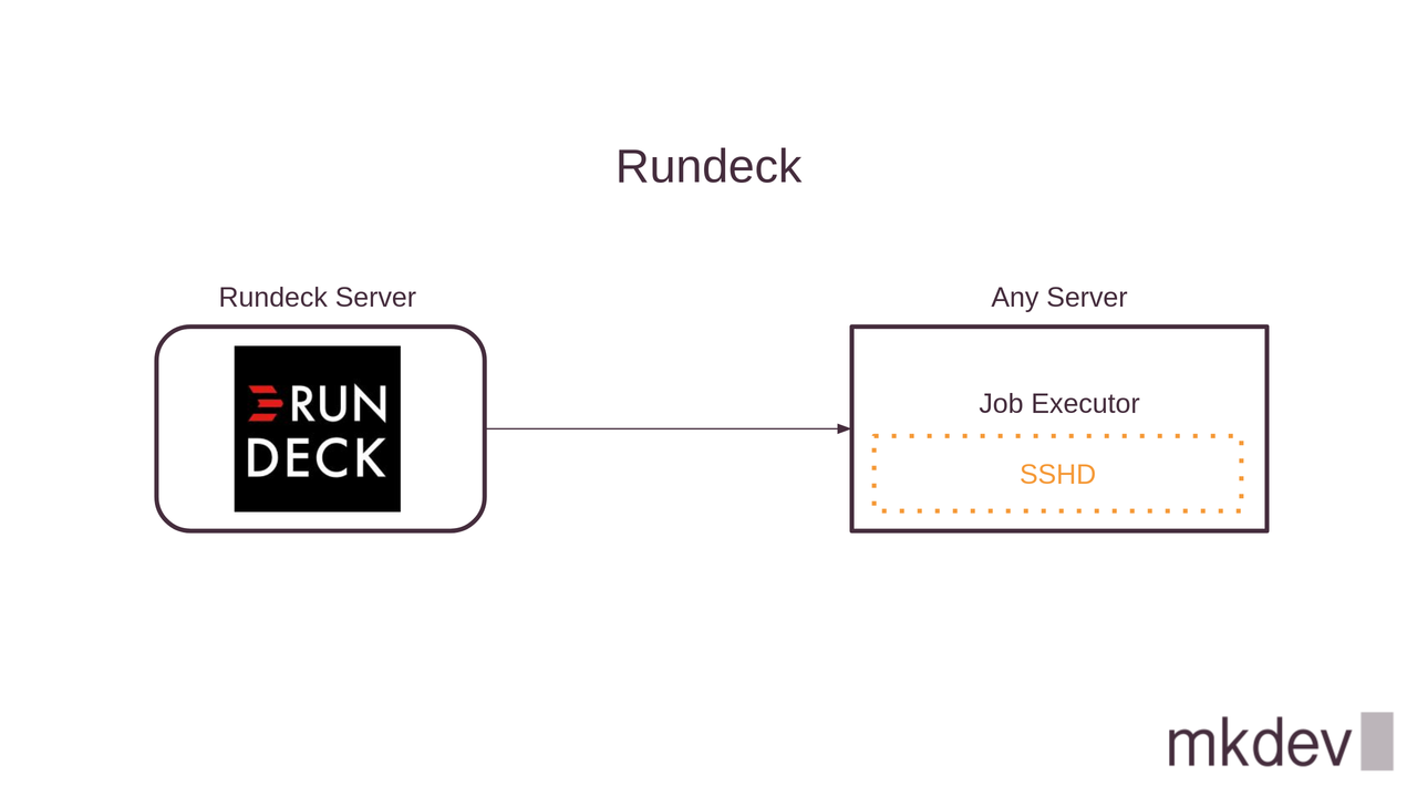 Schematic overview of a Rundeck server connection to a generic server with a Job Executor via SSHD, including the Rundeck logo and mkdev branding.