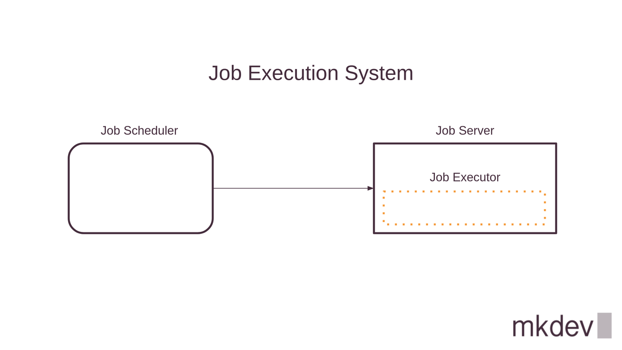 A diagram of a Job Execution System with a 'Job Scheduler' linked to a 'Job Server,' which contains a dashed outline of a 'Job Executor,' and a 'mkdev' logo in the corner.