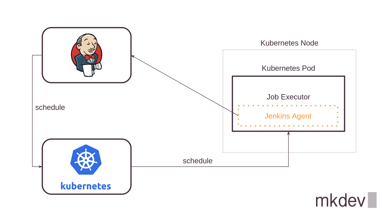 Illustration of a Jenkins pipeline workflow with Kubernetes integration showing scheduling between Kubernetes and a Jenkins Agent within a Kubernetes Pod on a Node.