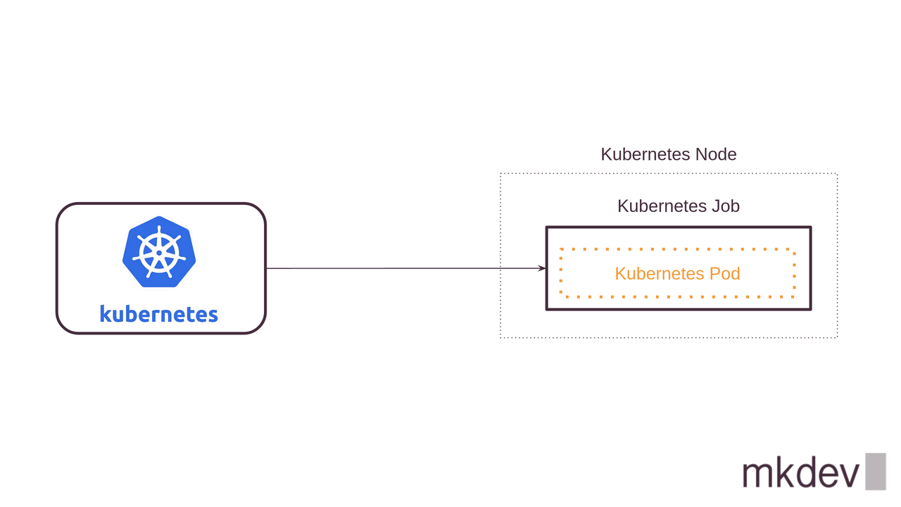 Illustration of Kubernetes architecture showing a Kubernetes Node connected to a nested Kubernetes Job which contains a Kubernetes Pod, with labels and logos.