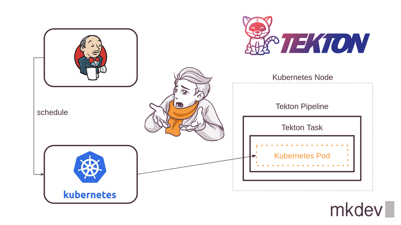 An illustrated diagram showing the integration of Kubernetes with Tekton CI/CD system, featuring Kubernetes logo, Tekton mascot, and a person gesturing towards the workflow with annotations.