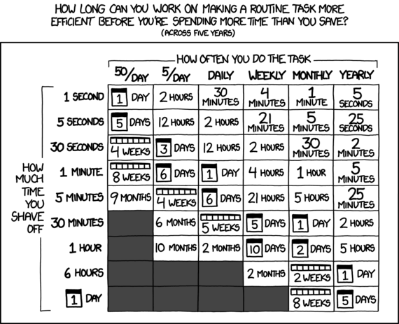 A chart titled 'How long can you work on making a routine task more efficient before you're spending more time than you save?' calculating time saved over five years.