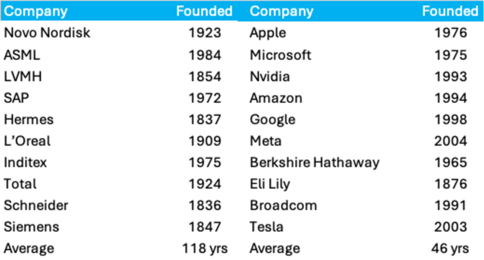 Table comparing the founding years of various companies, highlighting older companies like Siemens (1847) and newer ones like Google (1998), with averages at the end (118 years for older companies, 46 years for the newer group).