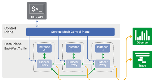 Illustration of a service mesh architecture showing a control plane, three service instances with sidecar proxies, and connections for CLI/API, east-west traffic, observation, and tracing.