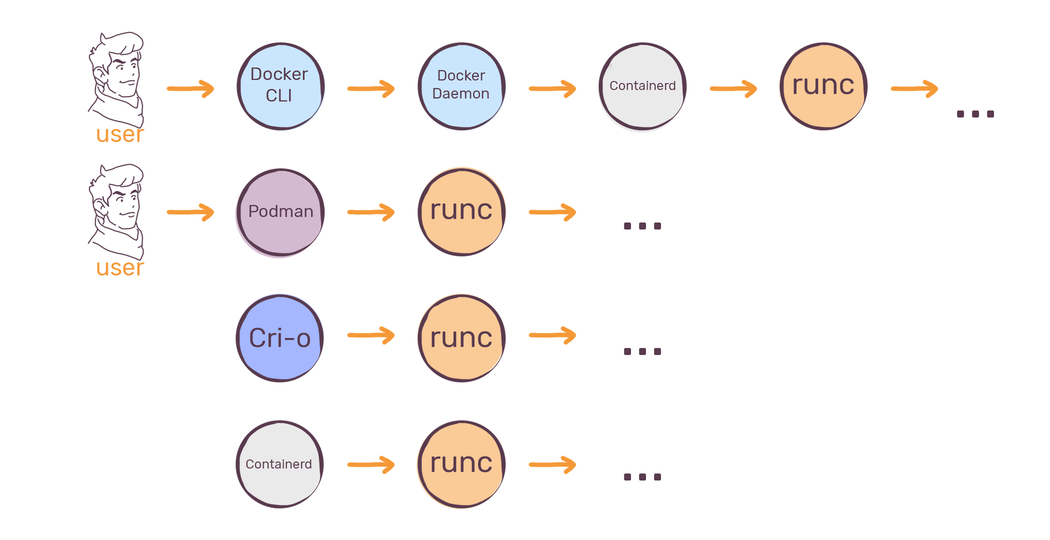 Diagram showing user interactions leading to container runtimes: Docker CLI via Docker Daemon to Containerd to runc, Podman to runc, Cri-o to runc, and Containerd to runc, all with arrows indicating flow.