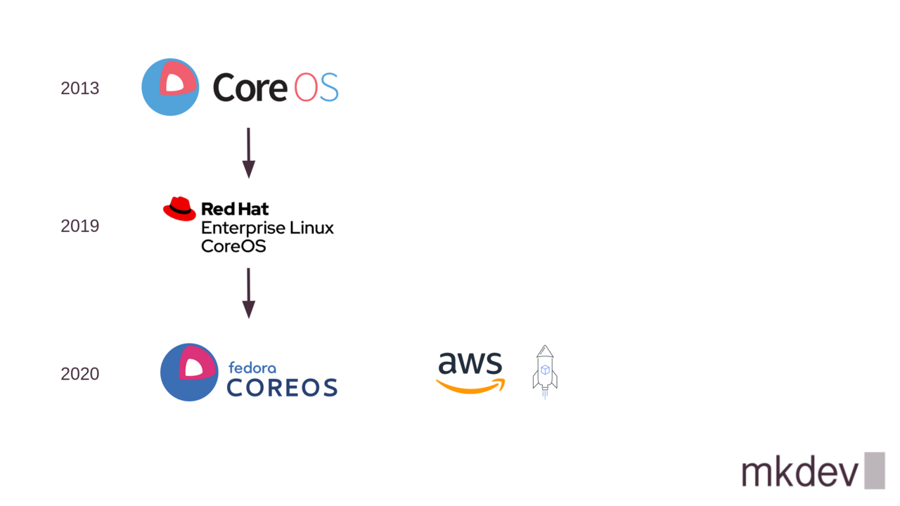 An infographic showing the evolution of CoreOS Linux starting in 2013, transitioning to Red Hat Enterprise Linux CoreOS in 2019, and Fedora CoreOS in 2020, with AWS logo and a rocket graphic on the right.