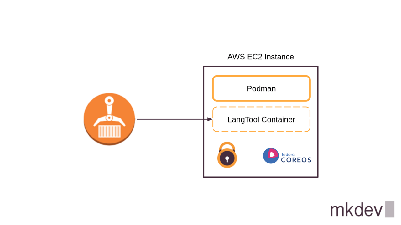 Illustration of an AWS EC2 Instance setup with Podman and a LangTool Container, running Fedora CoreOS, representing cloud computing concepts.