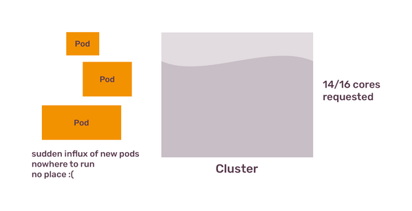 Illustration conceptualizing a computing cluster with three "Pod" labels outside of it and a text "14/16 cores requested" indicating resource usage, alongside a phrase about new pods having no place.