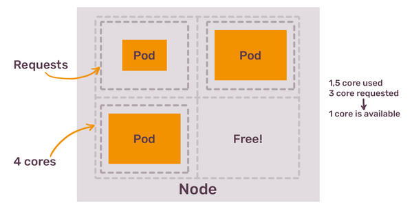 Illustration of a computing node with three pods, showing resource requests of 4 cores, with 1.5 cores used and 1 core available.